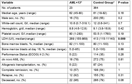 Table S4 A: Patient characteristics AMLCG cohort 
