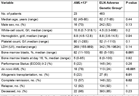 Table S4 D: Patient characteristics of AML+13 versus and ELN Adverse 