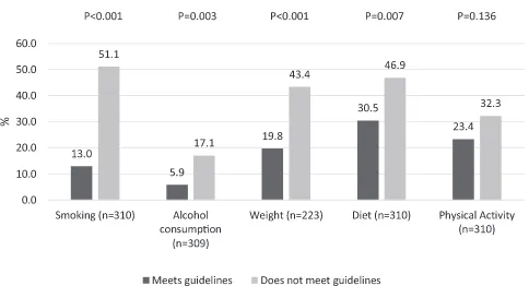 Fig. 1. Proportion of people willing to receive each category of lifestyle advice,by current behavior.