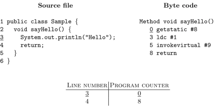 Fig. 5. Method (left) that prints “Hello”, with its byte code (right) and line number table (bottom).
