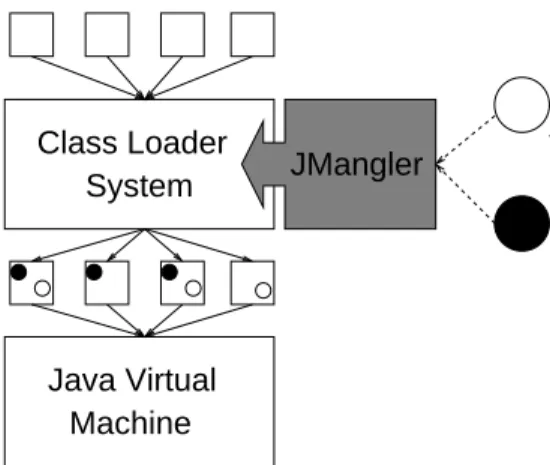 Fig. 1. Architecture of the JMangler Framework