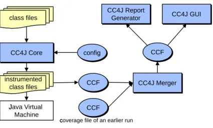 Fig. 3. Architecture of CC4J