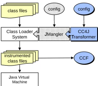 Fig. 4. Implementation of CC4J with JMangler