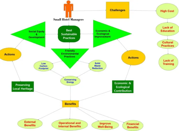 Figure 1. Summarizes the Best Sustainable Practices, Challenges, and Benefits. 