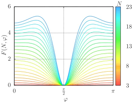 FIG. 2. Fisher information as a function of the parameter ϕWe see a steady increase in the Fisher information for all values ofHowever, the peak value seems to move closer tokey