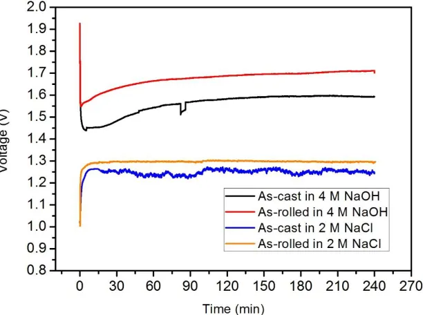 Figure 7.  Discharge behavior of Al-air battery based on as-cast and as-rolled Al-0.5Mg-0.1Sn-0.05Ga-0.05In alloy anodes at a current density of 20 mAcm−2 for 4h in 2 mol L-1 NaCl or 4 mol L-1 NaOH solution