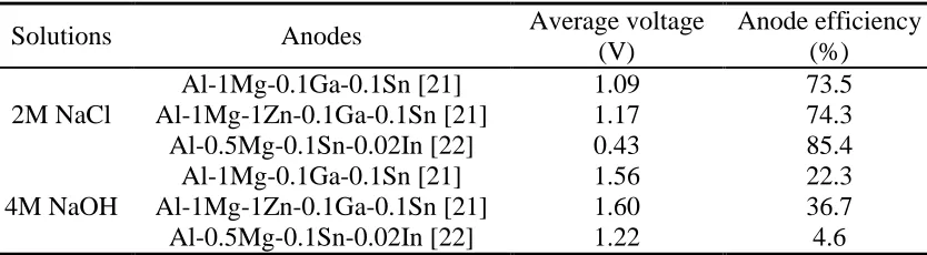 Table 6. The discharge performance parameters of similar anodes for Al-air battery in previous literature [21, 22]  
