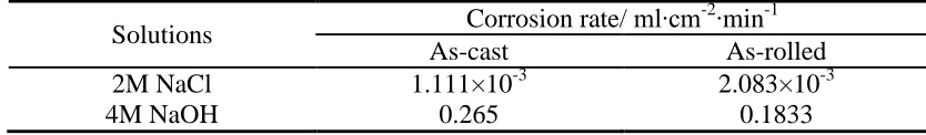 Figure 3. Hydrogen evolution volume of the as-cast and as-rolled Al-0.5Mg-0.1Sn-0.05Ga-0.05In alloys in different solutions: (a) 2 mol L-1 NaCl, (b) 4 mol L-1 NaOH