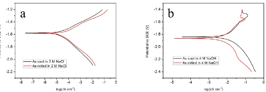 Figure 4. Potentiodynamic polarization curves for as-cast and as-rolled Al-0.5Mg-0.1Sn-0.05Ga-0.05In alloys measured in different solutions at a scan rate of 1 mVs−1: (a) 2 mol L-1 NaCl, (b) 4 mol L-1 NaOH