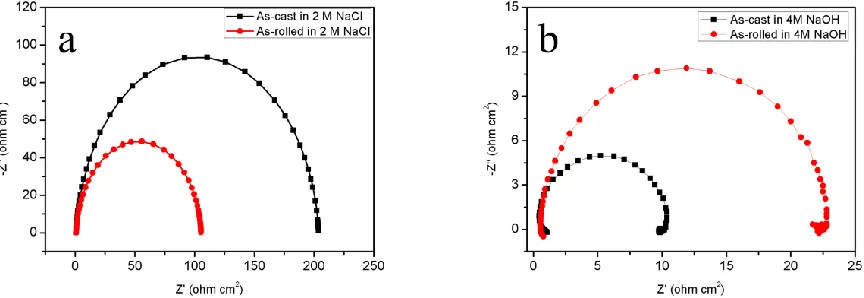 Figure 5.  EIS curves for as-cast and as-rolled Al-0.5Mg-0.1Sn-0.05Ga-0.05In alloys in different solutions: (a) 2 mol L-1 NaCl, (b) 4 mol L-1 NaOH
