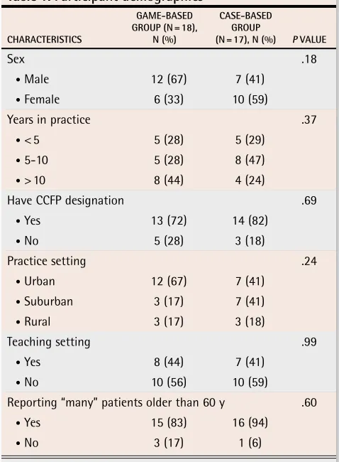 Table 2. Comparison of game-based and case-based test results by time of testing: The game-based group scored on average 1.6 points lower (P = .24; lower limit of 95% CI -3.8) than the case-based group on the immediate posttest and 0.3 points lower (P = .83; lower limit of 95% CI -2.5) on the 3-mo posttest.