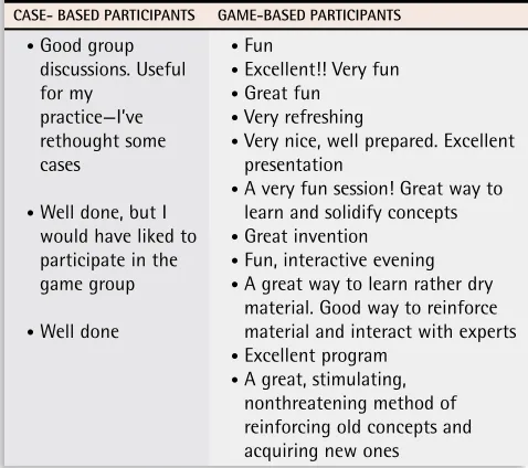 Table 3. Results of participant evaluation of the session, comparing game-based and case-based participants responding “strongly agree” for each statement