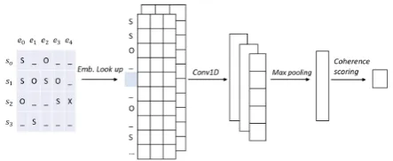 Figure 1: Neural entity grid model proposed byNguyen and Joty (2017). The model is trained us-ing a pairwise ranking approach with shared pa-rameters for positive and negative documents.
