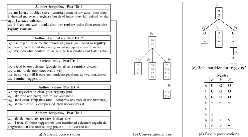 Figure 2: (a) A forum conversation, (b) Thread structure of the conversation, (c) Entity role transitionover a conversation tree, and (d) 2D role transition matrix for an entity; φ denotes zero-padding.