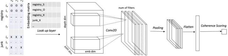 Figure 3: Conversational Neural Grid model for assessing coherence in asynchronous conversations.