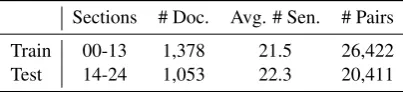 Table 2: Statistics on the WSJ dataset.