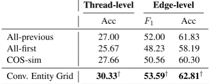 Table 6: Thread reconstruction results; † indicatessigniﬁcant difference from COS-sim (p< .01).