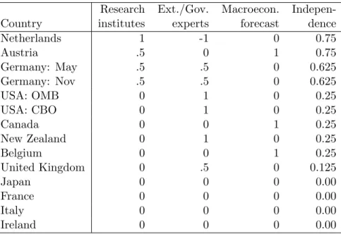 Table 3: Institutional Characteristics and Independence Research Ext./Gov. Macroecon. 