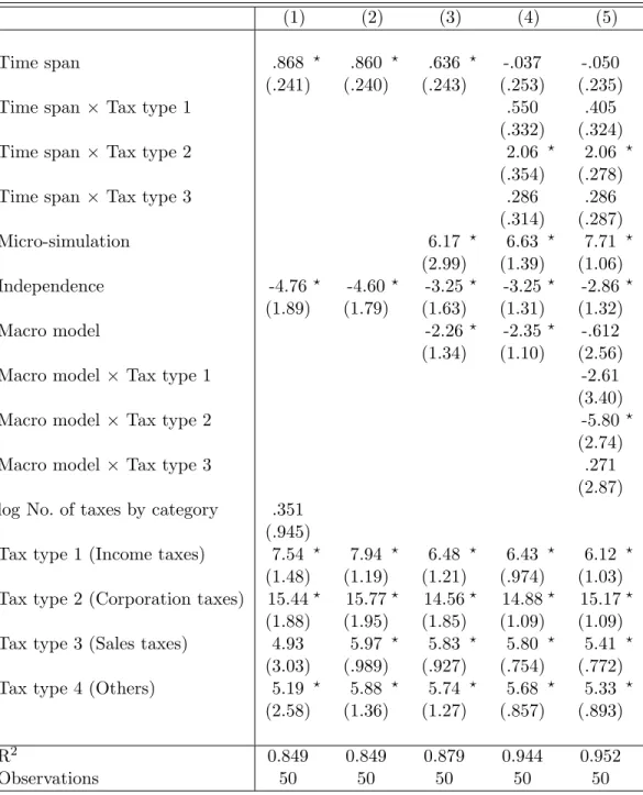 Table 5: Determinants of Forecasting Precision by Type of Tax