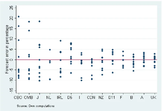 Figure 1: Forecast Errors