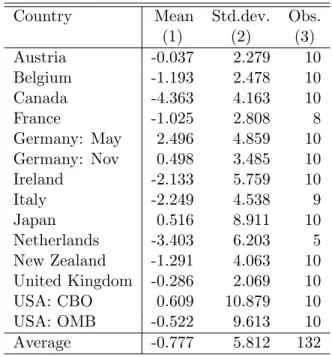 Table 1: Descriptive Statistics of Forecast Errors