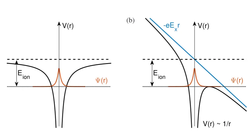 Figure 2.2: Ionization mechanisms. Schematic drawing of (a) an electron bound in an unperturbedCoulomb potential and (b) in a Coulomb potential disturbed by an external laser ﬁeld