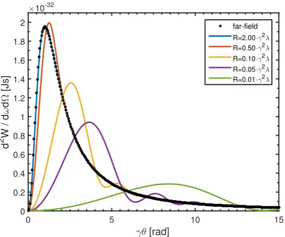 Figure 3.4: Near-ﬁeld angular distribution ofin units of the formation length Lsource condition aﬁeld, the distribution becomes wider and the macroscopic source size leads to strong, distance dependent TR for a charged particle with γ = 1000