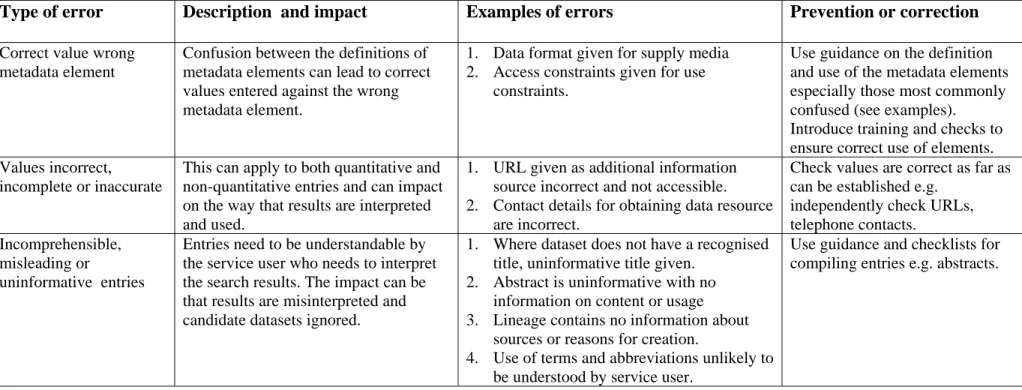 Table 2. Other errors leading to misinterpretation of results 