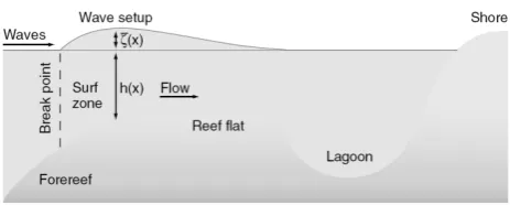 Fig. 2. Definition sketch for wave-driven flow over a reef and into a lagoon (redrawn from Hearn 1999, courtesy of R