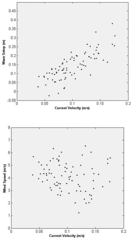 Fig 6. Wave setup and Current velocity in V3 on the reef flat 