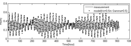 Fig. 10. Significant Wave Height from modelling and measurement in V3 on the reef flat 