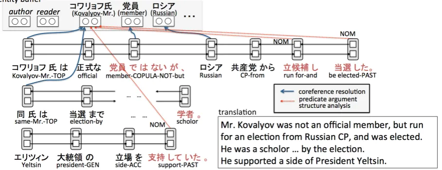 Figure 1: An overview of our proposed method. The phrases with red represent a predicate.
