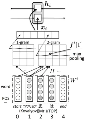 Figure 2: Basic phrase embedding obtained withCNN and Bi-LSTM.