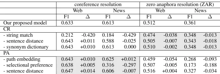 Table 3: Ablation study on the development set. The cells shaded gray represent they are not directlyaffected from the ablation, but from the counterpart analysis result.
