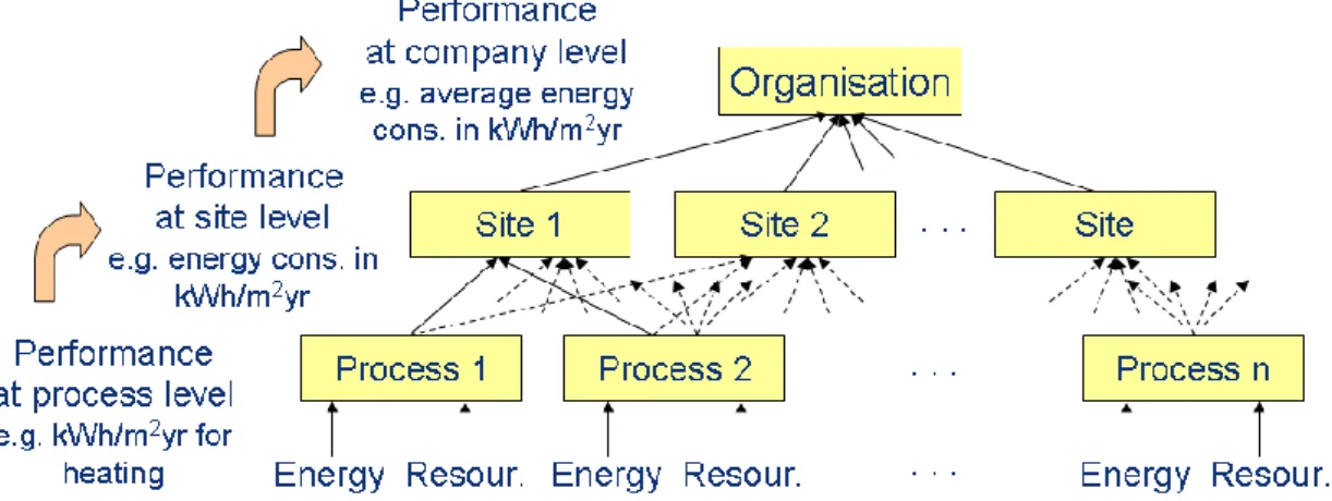 Figure i: Bottom-up approach for environmental performance indicators and benchmarks of  excellence 