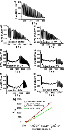 Figure 1. (a) Typical oscillation profile for the proposed oscillation system; (b). Perturb oscillation by Injection of 5 × 10-6 mol L-1 [OV]; (c)