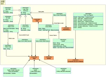 Fig. 1. Meta model of the proposed Fault Tree Proﬁle, which will form part of a largerMBSA proﬁle