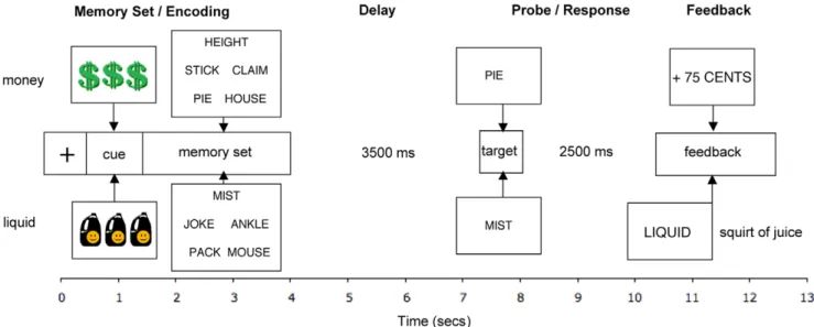 Figure 1. Schematic display of Liquid and Money incentive trials. Each trial started with a fixation cross (500 msec), followed by a cue indicating the type of incentive at stake (1000 msec; cues indicate high-incentive trials), a set of stimulus words (25
