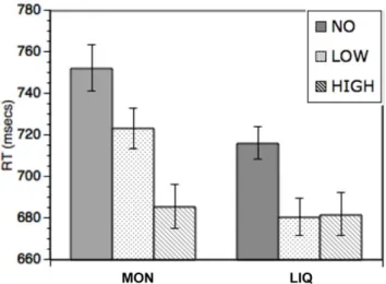 Figure 2. Trial-specific incentive effects. Response times for no- no-incentive trials (NO), low no-incentive trials (LOW) and high no-incentive trials (HIGH) for the Money (MON) and Liquid (LIQ) blocks