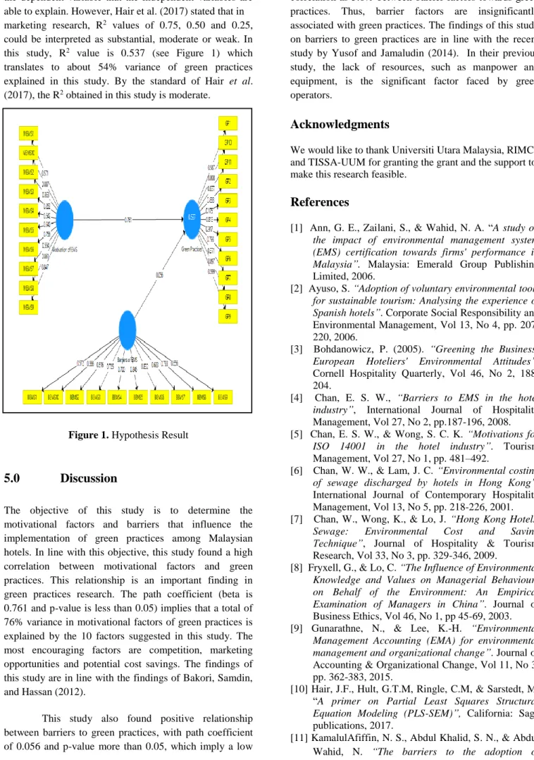 Figure 1. Hypothesis Result 