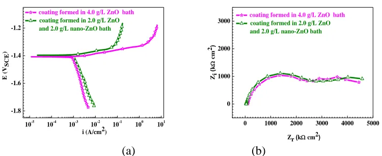 Figure 7. Potentiodynamic polarization curves and EIS of magnesium alloy samples with the phosphate coating formed in the bath containing 4.0 g/L ZnO and with the Zn coating formed in the bath containing 2.0 g/L ZnO and 2.0 g/L nano-ZnO