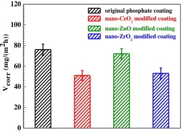 Figure 1.  Corrosion rate of magnesium alloy samples with the original coating and with the modified coatings