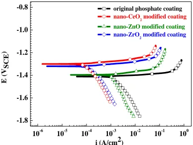 Table 2. Calculated values of corrosion electrochemical parameters.   Ecorr (VSCE) icorr (A/cm2) 