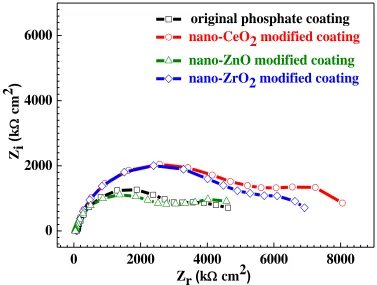 Figure 3.  EIS of magnesium alloy samples with the original coating and with the modified coatings in 3.5 % NaCl solution