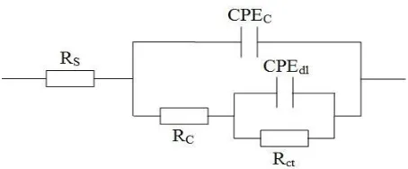 Figure 4.  Equivalent electrical circuit for EIS analysis. 