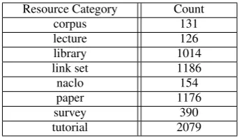 Table 4: Random sample of the list of 200 top-ics used for prerequisite chains, readling lists andsurvey extraction.