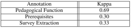 Figure 1: Subset of prerequisite annotations taken from inter-annotator agreement round.