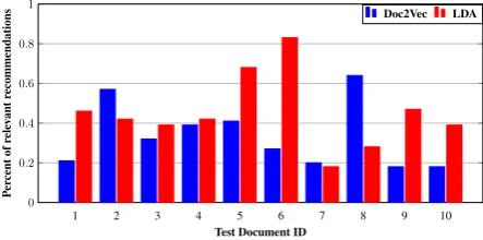 Figure 2: Plot showing a query document with title “Statistical language models for IR” and its neighbourdocument clusters as obtained through tSNE dimension reduction for Doc2Vec (left) and LDA topicmodeling (right)
