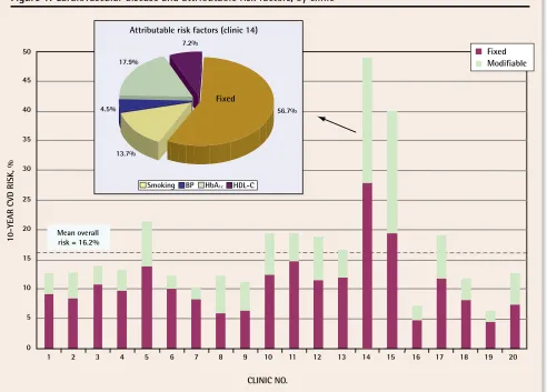 Figure 1. Cardiovascular disease and attributable risk factors, by clinic