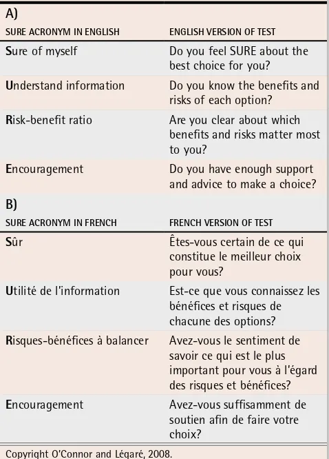table 1. The SURE test: A) English and B) French versions. A response of yes scores 1 and a response of no scores 0; a score of < 4 is a positive result for decisional conflict.